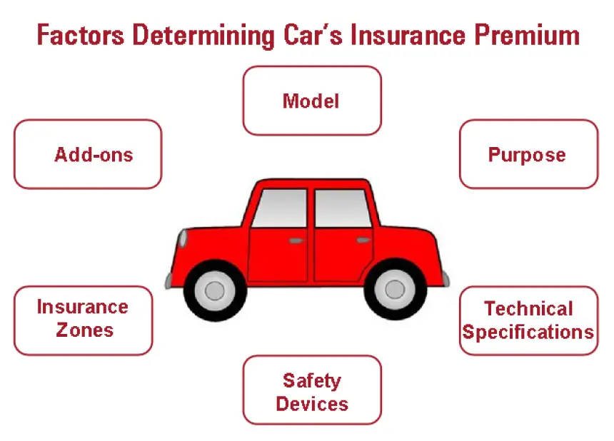 Factors Affecting Car Insurance Premiums