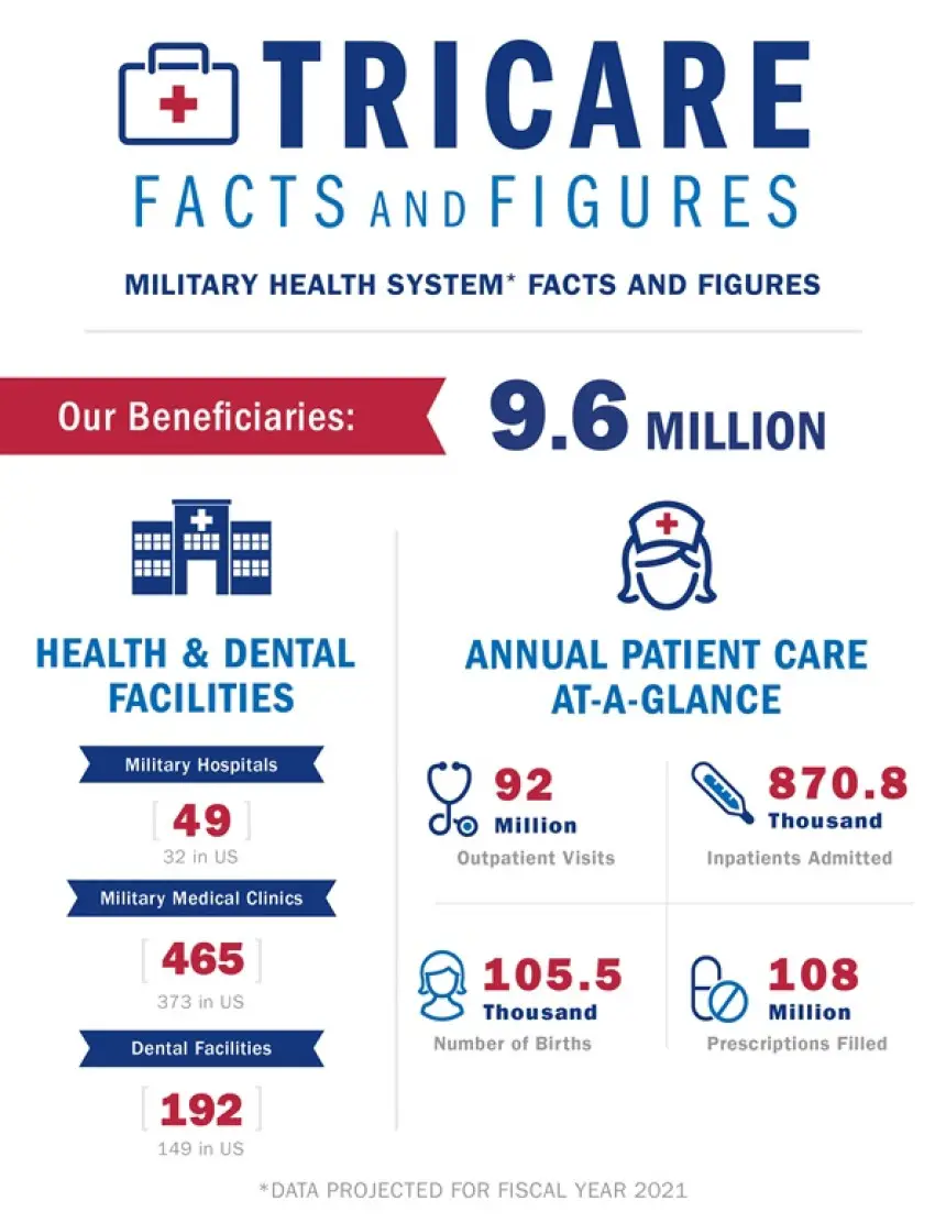 The Benefits of Tricare Insurance